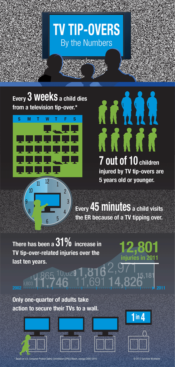TV Tip Overs Infographic