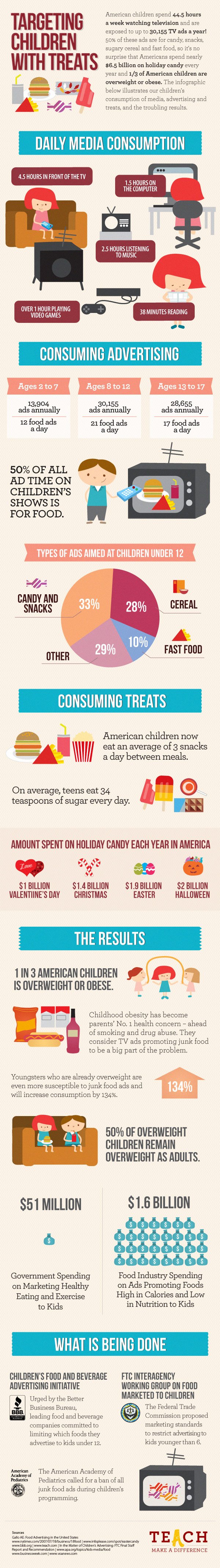 Targeting Children with Treats Infographic